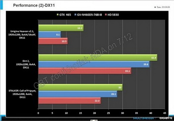 Gigabyte GeForce GTX 460 bench